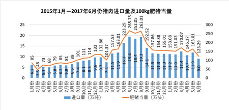 進口豬肉量現(xiàn)轉(zhuǎn)折 上半年我國累計進口豬肉同比降13.1%
