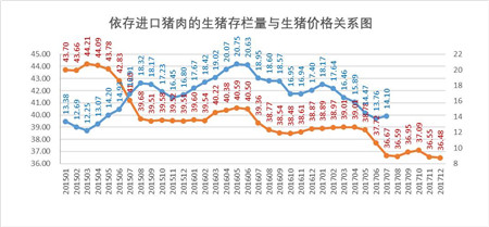 進口豬肉量現(xiàn)轉(zhuǎn)折 上半年我國累計進口豬肉同比降13.1%